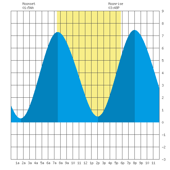 Long Neck Point tide chart for Thursday, November 3, 2022