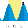 Long Neck Point tide chart for Thursday, November 3, 2022