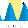 Long Neck Point tide chart for Friday, November 4, 2022