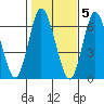 Long Neck Point tide chart for Saturday, November 5, 2022