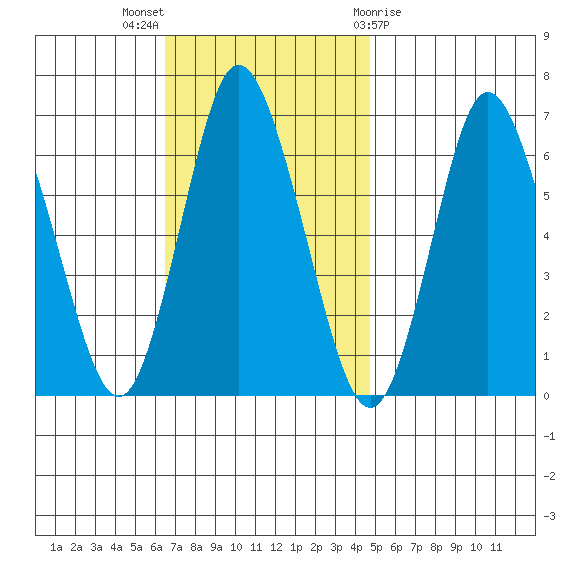 Long Neck Point tide chart for Sunday, November 6, 2022