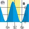 Long Neck Point tide chart for Tuesday, November 8, 2022