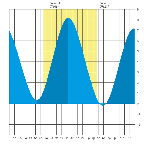Long Neck Point tide chart for Wednesday, November 9, 2022
