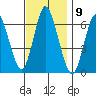 Long Neck Point tide chart for Wednesday, November 9, 2022