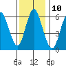 Long Neck Point tide chart for Saturday, December 10, 2022