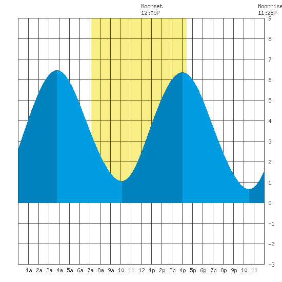 Long Neck Point tide chart for Thursday, December 15, 2022
