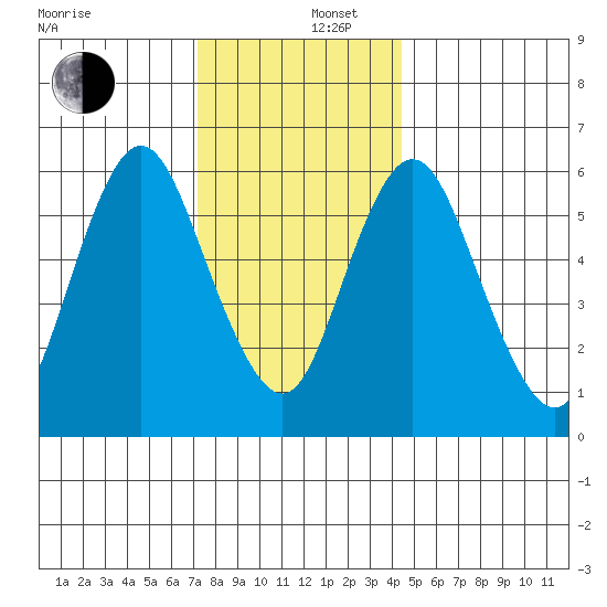 Long Neck Point tide chart for Friday, December 16, 2022
