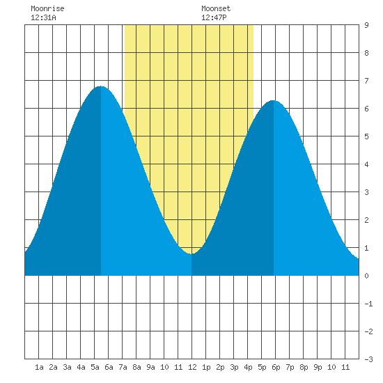Long Neck Point tide chart for Saturday, December 17, 2022