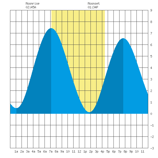 Long Neck Point tide chart for Monday, December 19, 2022