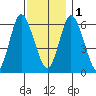 Long Neck Point tide chart for Thursday, December 1, 2022