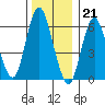 Long Neck Point tide chart for Wednesday, December 21, 2022