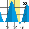 Long Neck Point tide chart for Thursday, December 22, 2022