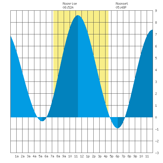 Long Neck Point tide chart for Saturday, December 24, 2022