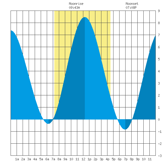 Long Neck Point tide chart for Sunday, December 25, 2022