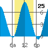 Long Neck Point tide chart for Sunday, December 25, 2022