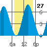 Long Neck Point tide chart for Tuesday, December 27, 2022