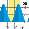 Long Neck Point tide chart for Wednesday, December 28, 2022