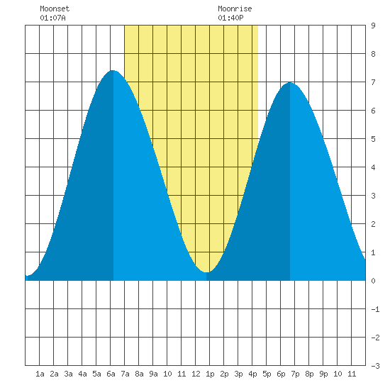 Long Neck Point tide chart for Friday, December 2, 2022