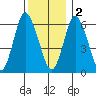 Long Neck Point tide chart for Friday, December 2, 2022