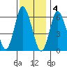 Long Neck Point tide chart for Sunday, December 4, 2022