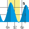 Long Neck Point tide chart for Monday, December 5, 2022