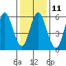 Long Neck Point tide chart for Wednesday, January 11, 2023
