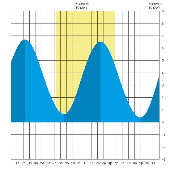 Long Neck Point tide chart for Thursday, January 12, 2023