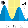 Long Neck Point tide chart for Saturday, January 14, 2023