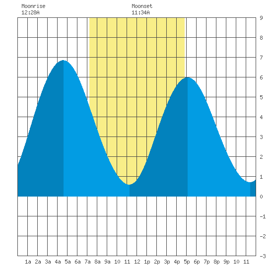 Long Neck Point tide chart for Sunday, January 15, 2023