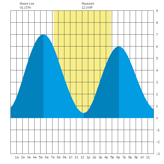 Long Neck Point tide chart for Monday, January 16, 2023