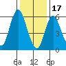 Long Neck Point tide chart for Tuesday, January 17, 2023