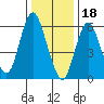 Long Neck Point tide chart for Wednesday, January 18, 2023