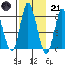 Long Neck Point tide chart for Saturday, January 21, 2023