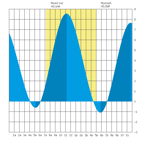 Long Neck Point tide chart for Sunday, January 22, 2023