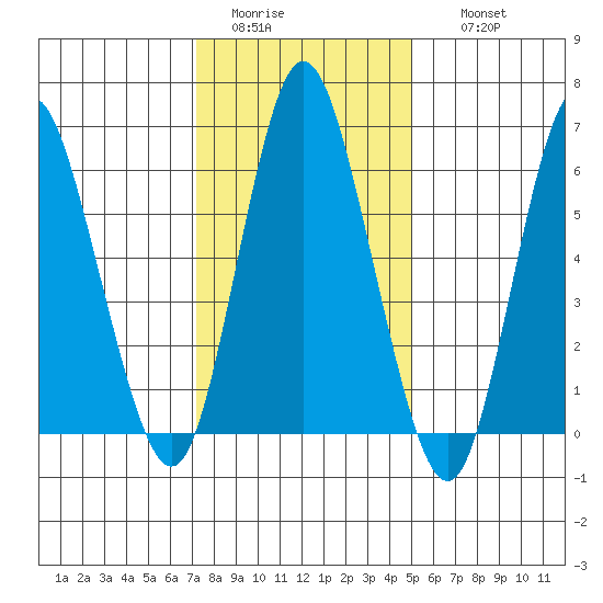 Long Neck Point tide chart for Monday, January 23, 2023