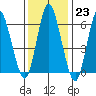 Long Neck Point tide chart for Monday, January 23, 2023