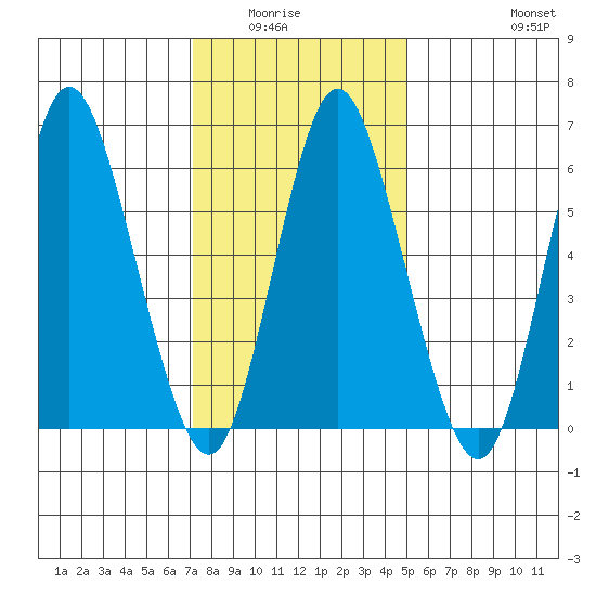 Long Neck Point tide chart for Wednesday, January 25, 2023