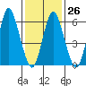 Long Neck Point tide chart for Thursday, January 26, 2023