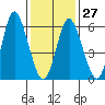 Long Neck Point tide chart for Friday, January 27, 2023