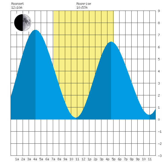 Long Neck Point tide chart for Saturday, January 28, 2023