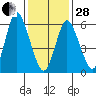 Long Neck Point tide chart for Saturday, January 28, 2023