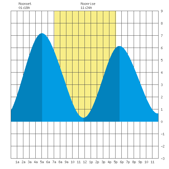 Long Neck Point tide chart for Sunday, January 29, 2023