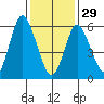 Long Neck Point tide chart for Sunday, January 29, 2023
