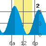 Long Neck Point tide chart for Monday, January 2, 2023