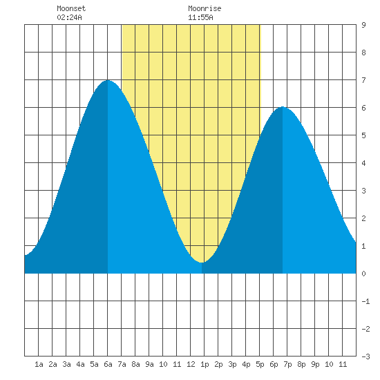 Long Neck Point tide chart for Monday, January 30, 2023