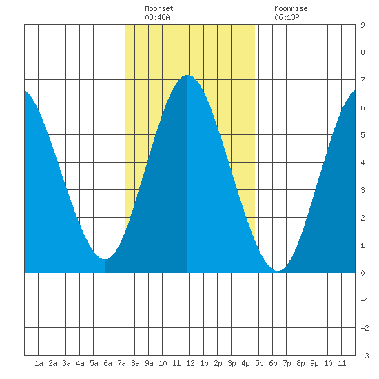 Long Neck Point tide chart for Sunday, January 8, 2023