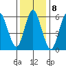 Long Neck Point tide chart for Sunday, January 8, 2023