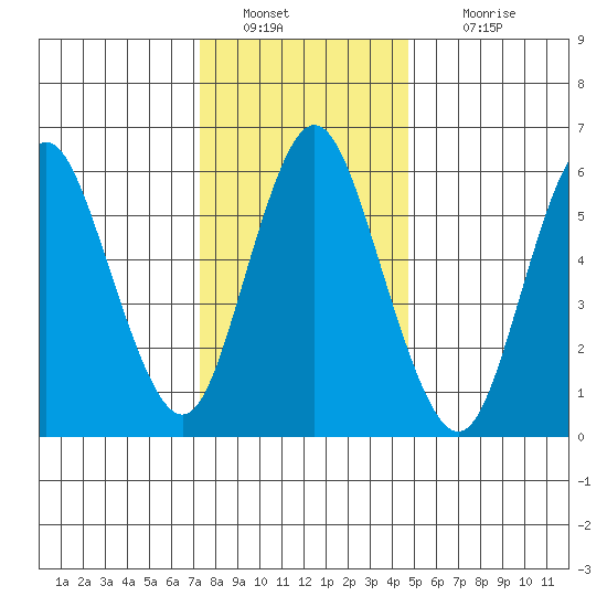Long Neck Point tide chart for Monday, January 9, 2023