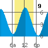Long Neck Point tide chart for Monday, January 9, 2023