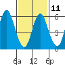 Long Neck Point tide chart for Saturday, February 11, 2023